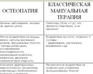 Отличие остеопатии от мануальной терапии