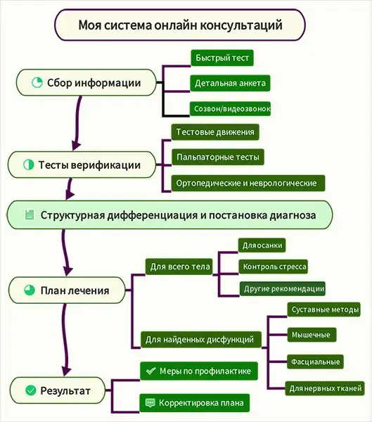 Мануальный терапевт онлайн